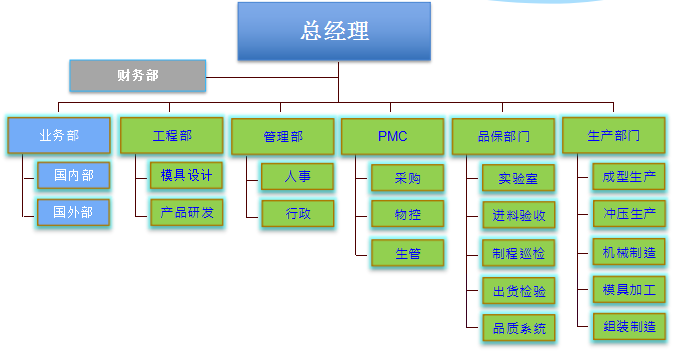 ����ҽ�ƿƼ���֯�ܹ�ͼ